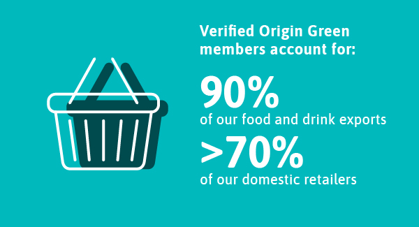 Verified Origin Green Members account for 90% of our food and drink exports and greather than 70% of our domestic retailers.