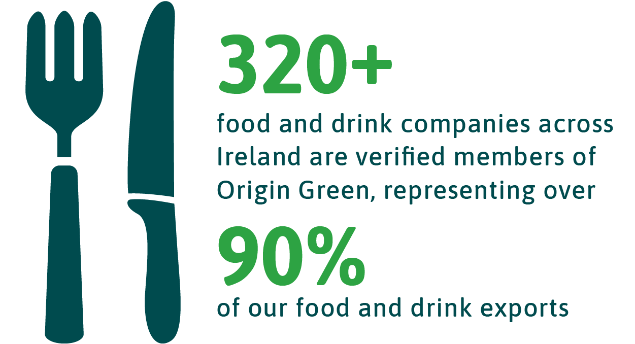 320+ food and drink companies across Ireland are verified members if Origin Green, representing over 90% of our food and drink exports